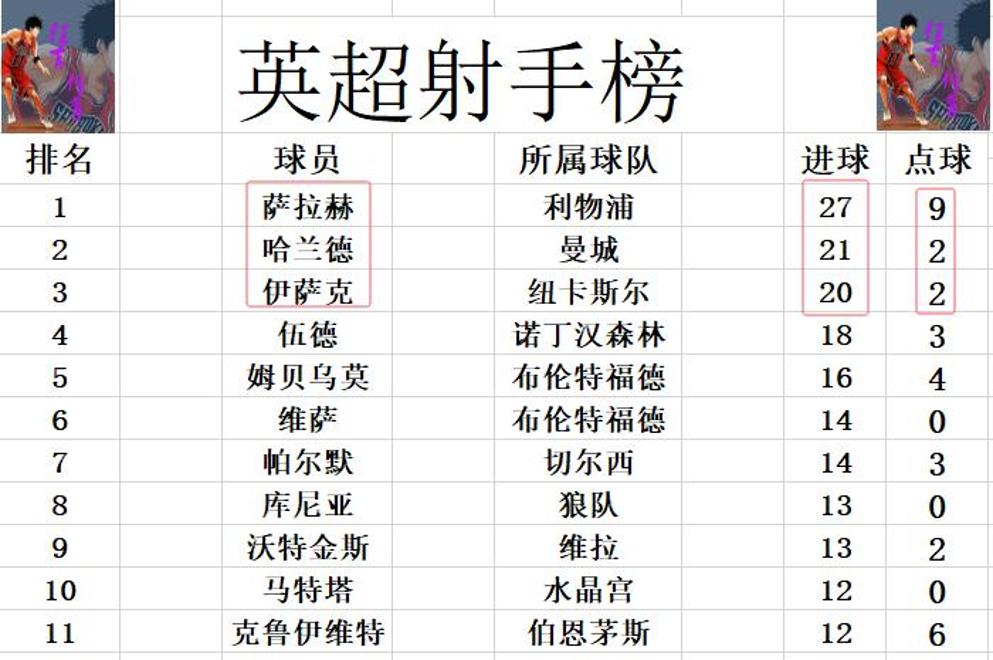 关于英超球队再胜，稳坐积分榜前列的信息