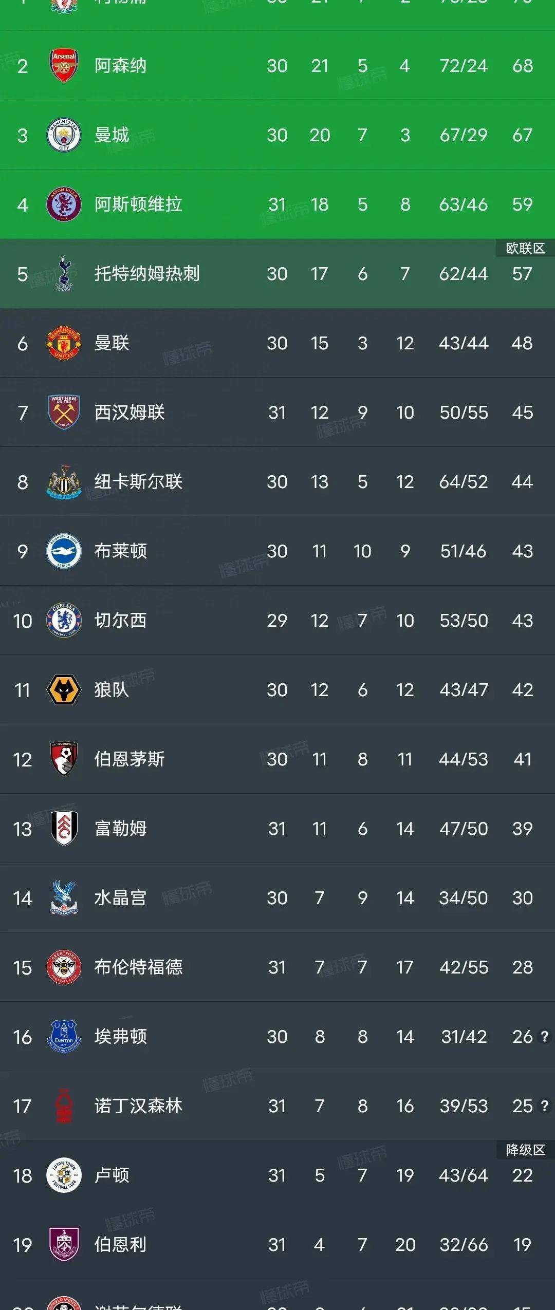 包含曼联逼平热刺英超积分榜领头羊的词条